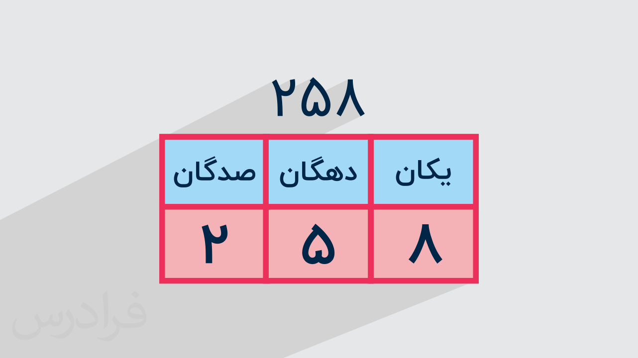 آموزش یکان دهگان صدگان در اعداد + مثال – به زبان ساده(رایگان)
