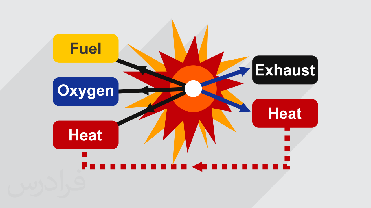 آموزش سوخت و احتراق Fuels and Combustion – تکمیلی